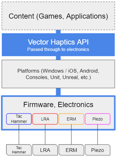 VectorHapticsArchitecture
