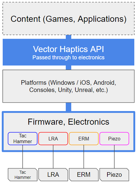 Vector Haptics Software framework