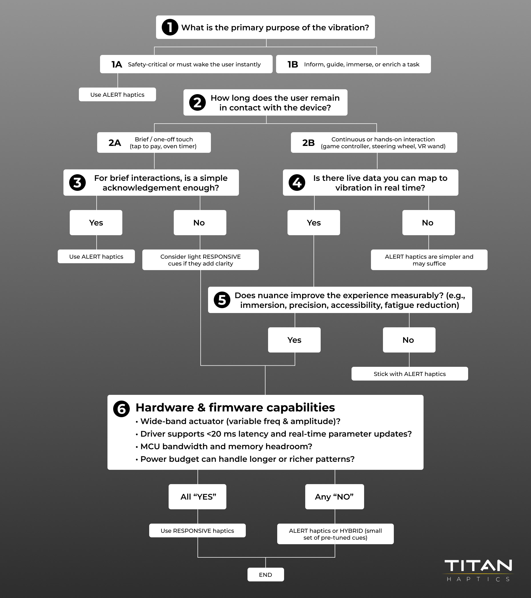 Flow chart Flow chart